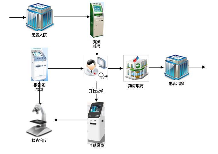 銀醫(yī)通自助掛號(hào)繳費(fèi)終端